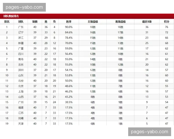 天津福建战绩同为10胜18负 冲击季后赛希望渺茫